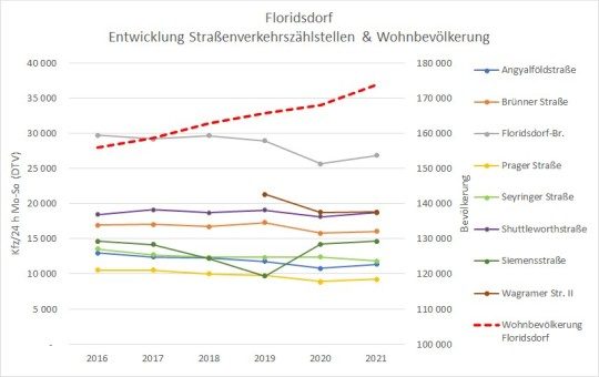 Grafik zeigt wachsende Wohnbevölkerung und stagnierender Straßenverkehr in Floridsdorf 2016 bis 2021